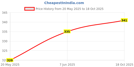 flipkart.com VICCO turmeric skin cream Price History Graph from 20 May 2025 to 18 Oct 2025