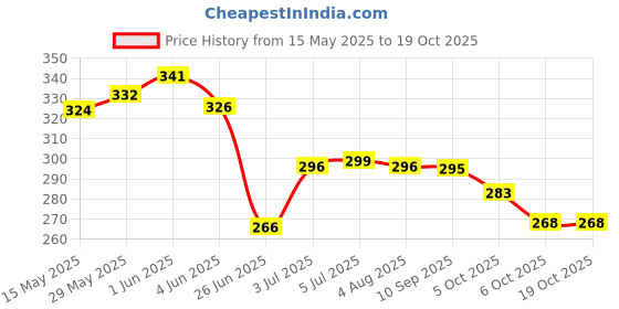 flipkart.com vicco VAJARDANTI POWDER (100 grm X 2) vicco Price History Graph from 15 May 2025 to 17 Oct 2025