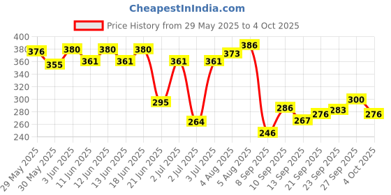 flipkart.com vicco Vajradanti Ayurvedic Paste-160g-Saunf Flavour-Pack of 4 Toothpaste vicco Price History Graph from 29 May 2025 to 4 Oct 2025