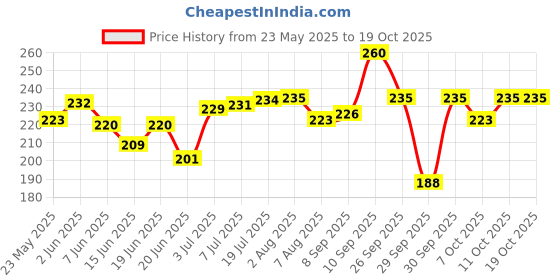 flipkart.com vicco VAJRADANTI PAST 200G & VAJRADANTI PAST IN SAUNF FLAVOUR 160G Toothpaste (200g+160g) Toothpaste vicco Price History Graph from 23 May 2025 to 17 Oct 2025