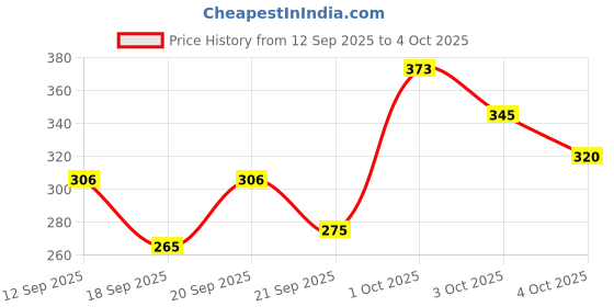 flipkart.com vicco Vajradanti Paste in Dalchini Flavour - 160g - Pack of 3 Toothpaste vicco Price History Graph from 12 Sep 2025 to 4 Oct 2025