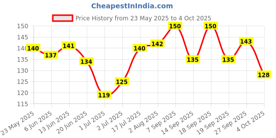 flipkart.com vicco Vajradanti Paste Saunf Flavour (2Pc x 160Gm) Toothpaste vicco Price History Graph from 23 May 2025 to 4 Oct 2025
