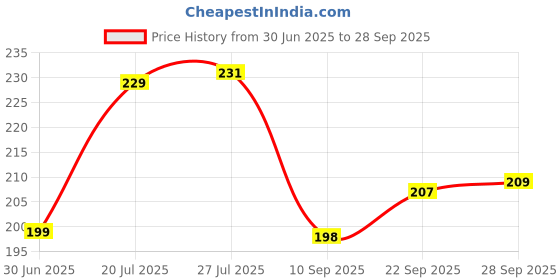 flipkart.com vicco Vajradanti Tooth Paste Saunf Flavour (160 grm x 3 Pc) Toothpaste vicco Price History Graph from 30 Jun 2025 to 28 Sep 2025