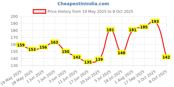 flipkart.com vicco Vajradanti Tooth Paste Saunf Flavour - 400g (80 grm x 5 Pc) Toothpaste vicco Price History Graph from 19 May 2025 to 8 Oct 2025