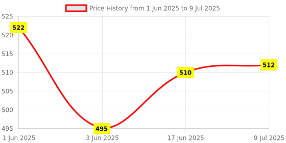 flipkart.com Vice City, Sanandreas, Bully Top Three Game Combo (Offline Only) (No DVD) (Regular) Price History Graph from 1 Jun 2025 to 9 Jul 2025