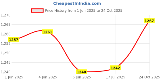 flipkart.com Vice City, SanAndreas, Gta 3, Cricket 07, Ashes Cricket 09, True Crime, Mafia 2, Battlefield BD 2, Freedom, Tod Total 10 Game Combo (Offline Only) (Regular) Price History Graph from 1 Jun 2025 to 24 Oct 2025