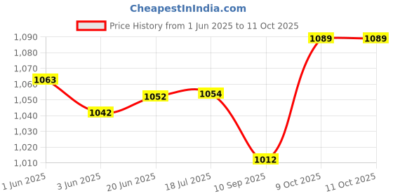 flipkart.com Vice City, SanAndreas, Gta 3, Resident Evil 4, Call of Duty 2, True Crime, Fear Total 7 Game Combo (Offline Only) (Regular) Price History Graph from 1 Jun 2025 to 10 Oct 2025