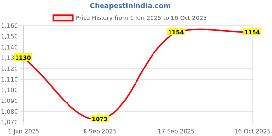 flipkart.com Vice City, SanAndreas, Gta 3, True Crime, Resident 4, Tod, Cricket 07, Ashes Cricket 09 Total 8 Game Combo (Offline Only) (Regular) Price History Graph from 1 Jun 2025 to 16 Oct 2025