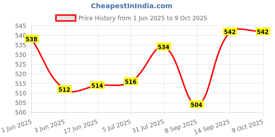 flipkart.com Vice City, Sanandreas, True Crime Top Three Game Combo (Offline Only) (No DVD) (Regular) Price History Graph from 1 Jun 2025 to 9 Oct 2025