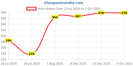 flipkart.com vicharan 100 ml Manual Ice Cream Maker vicharan Price History Graph from 10 Jul 2025 to 5 Oct 2025