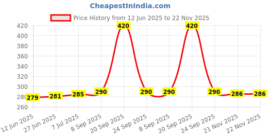 flipkart.com VICHARAN Laptop Stand/Laptop Holder Riser/Computer Tablet Stand 6 Angles Adjustable Aluminum Ergonomic Foldable Portable Desktop Holder Compatible with MacBook All Other Laptops Laptop Stand Foldable Height Adjustable Metal Frame Laptop Stand, Ergonomic, OverHeating Protection Laptop Cooling Pad, Laptop, Tablet Stand for All Laptops Laptop Stand Laptop Stand Price History Graph from 12 Jun 2025 to 22 Nov 2025