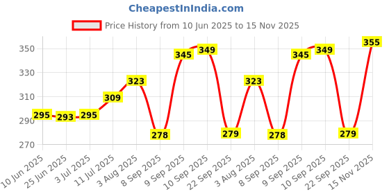 flipkart.com vicharan Printed Pure Cotton Women White, Multicolor Fancy Scarf, Scarf vicharan Price History Graph from 10 Jun 2025 to 15 Nov 2025