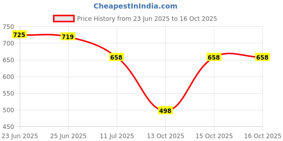 flipkart.com vichaxan 10 L Gym Duffel Bag - 1 - Multicolor vichaxan Price History Graph from 23 Jun 2025 to 15 Oct 2025