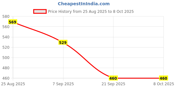 flipkart.com VICHAXAN 30*60 Fogproof Roof Prism Binoculars | Portable Mini Compact Telescope || Binoculars Price History Graph from 25 Aug 2025 to 8 Oct 2025