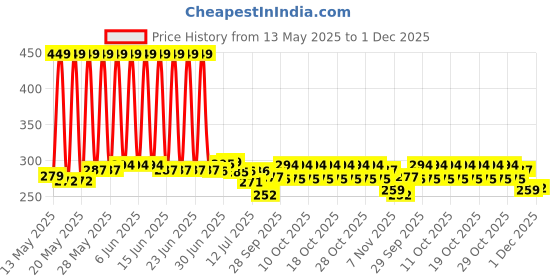 flipkart.com VICHAXAN 6 Angles Adjustable Aluminum Ergonomic Foldable Portable Tabletop Laptop Desktop Riser Stand Holder Compatible for MacBook, HP, Dell, Lenovo & All Other Laptop Stand Price History Graph from 13 May 2025 to 1 Dec 2025