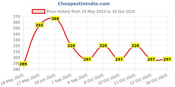 flipkart.com vichaxan 8 cm Lamp Base vichaxan Price History Graph from 19 May 2025 to 16 Oct 2025