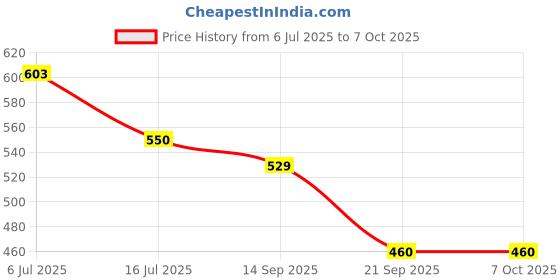 flipkart.com VICHAXAN Compact Binoculars, Small Folding Binoculars, Easy Focus for Kids Adults Binoculars Price History Graph from 6 Jul 2025 to 7 Oct 2025