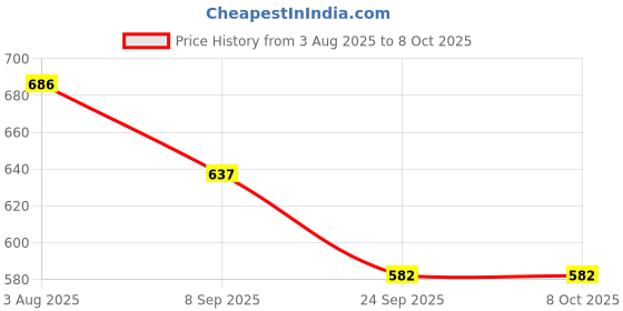 flipkart.com vichaxan Empty Cutlery Box Case vichaxan Price History Graph from 3 Aug 2025 to 8 Oct 2025