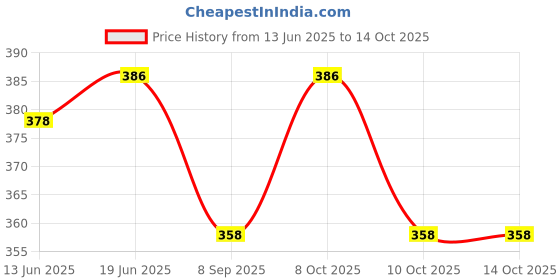 flipkart.com vichaxan Empty Cutlery Holder Case vichaxan Price History Graph from 13 Jun 2025 to 13 Oct 2025