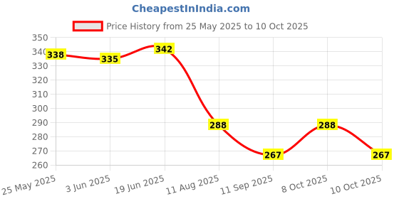 flipkart.com vichaxan Empty Cutlery Holder Case vichaxan Price History Graph from 25 May 2025 to 10 Oct 2025