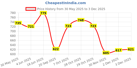 flipkart.com vichaxan Facial Steamer For Cold,Cough,Sinus,Asthama,Allergy Nano Ionic Steam Thermal Mini Facial Steamer vichaxan Price History Graph from 30 May 2025 to 2 Dec 2025