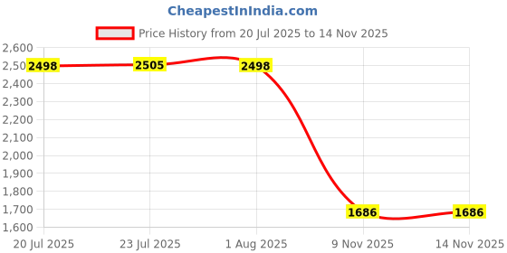 flipkart.com vichaxan Leaf Blower Cordless, Handheld Leaf Blower Electric 21V with 2 Pack 48V Battery Forward Curved Leaf Blower vichaxan Price History Graph from 20 Jul 2025 to 13 Nov 2025
