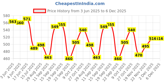 flipkart.com VICHAXAN Pocket Light Weight Prism Binoculars for Adults Binoculars Price History Graph from 3 Jun 2025 to 6 Dec 2025