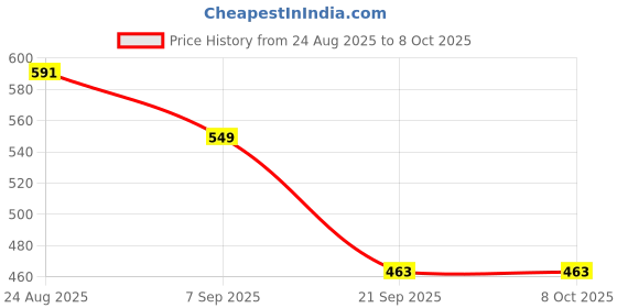 flipkart.com VICHAXAN Portable Mini Compact Telescope for Concerts High Powered Binoculars, Binoculars Price History Graph from 24 Aug 2025 to 8 Oct 2025