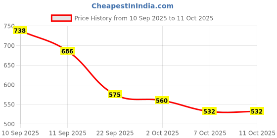 flipkart.com vichaxan Solar Powered Diffuser Car Air Freshener Helicopter Car Air Freshener Helicopter Solar Energy Rotating | Air Purifier vichaxan Price History Graph from 10 Sep 2025 to 11 Oct 2025