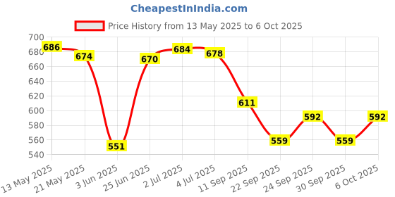 flipkart.com vichaxan Suction Cups Sit Up Assistant Fixed Foot Abdominal Muscle Trainer Sit-up Bar vichaxan Price History Graph from 13 May 2025 to 6 Oct 2025