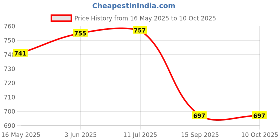 flipkart.com VICHAXAN Waterproof 16x56 Telescope Monocular Scope for Hunting, Camping, Bird Watching Monocular Price History Graph from 16 May 2025 to 10 Oct 2025