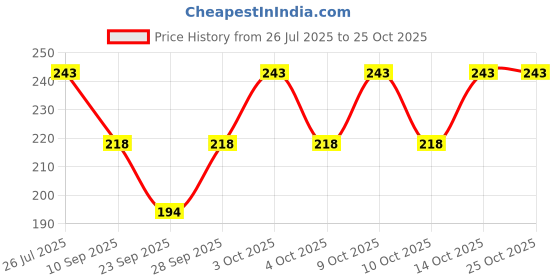 flipkart.com vicinity Baby Boys, Baby Boys & Baby Girls, Baby Girls, Boys, Boys & Girls, Girls, Men, Men & Women, Women Self Design Bandana vicinity Price History Graph from 26 Jul 2025 to 25 Oct 2025