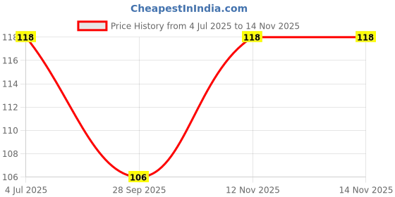 flipkart.com vicinity Men Solid Low Cut vicinity Price History Graph from 4 Jul 2025 to 13 Nov 2025