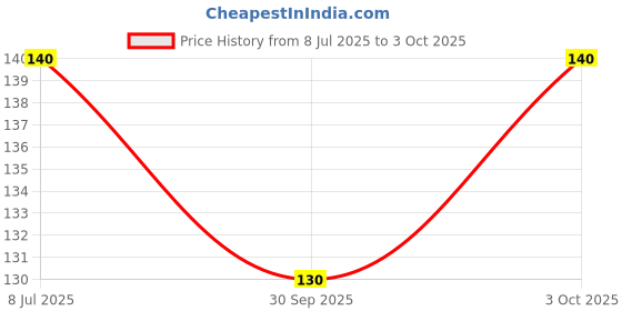flipkart.com vicinity Sticker & Decal for Car & Bike vicinity Price History Graph from 8 Jul 2025 to 3 Oct 2025