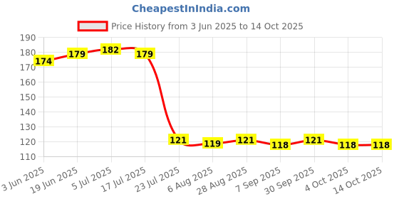 flipkart.com vicinity You are under CCTV Surveillance Pack of 6 Emergency Sign vicinity Price History Graph from 3 Jun 2025 to 14 Oct 2025