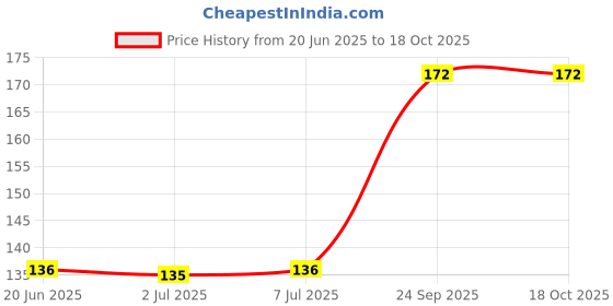 flipkart.com vicks BabyRub 25ml, Specifically for Babies-Moisturize, Soothe and Relax Your Baby Balm vicks Price History Graph from 20 Jun 2025 to 18 Oct 2025