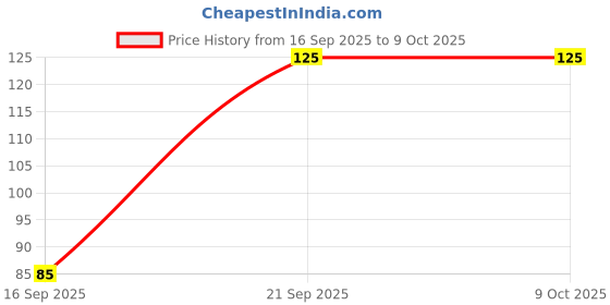 flipkart.com vicks Babyrub Balm vicks Price History Graph from 16 Sep 2025 to 9 Oct 2025