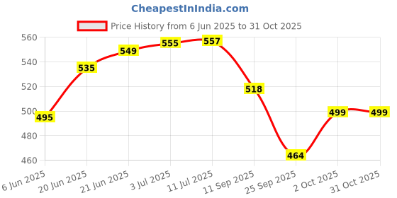 flipkart.com shop unkle VICKY PREMIUM QUALITY TENNIS BALLS PACK OF 6 (GREEN) Tennis Ball shop unkle Price History Graph from 6 Jun 2025 to 30 Oct 2025