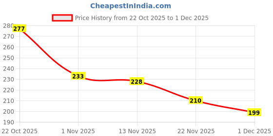 flipkart.com vicorp 12 Inch LCD Writing Tablet for Kids & Adults | Digital E-Writer Drawing Pad vicorp Price History Graph from 22 Oct 2025 to 1 Dec 2025
