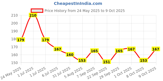 flipkart.com vicorp 8.5 Inch LCD E-Writer Digital Writing Slate Drawing Board vicorp Price History Graph from 24 May 2025 to 9 Oct 2025