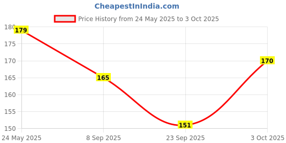 flipkart.com vicorp 8.5 Inch LCD Tablet Digital Writing Board Drawing Surface vicorp Price History Graph from 24 May 2025 to 3 Oct 2025