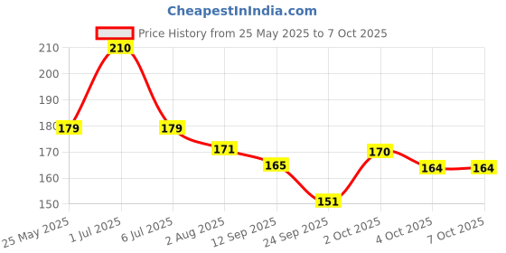 flipkart.com vicorp 8.5 inch LCD Writing Drawing Digital Handwriting Paperless Graphic Pad vicorp Price History Graph from 25 May 2025 to 7 Oct 2025