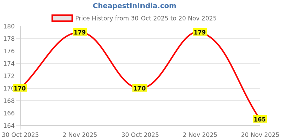 flipkart.com vicorp 8.5 Inch LCD Writing Pad Digital Writing Slate Reusable Slate vicorp Price History Graph from 30 Oct 2025 to 20 Nov 2025