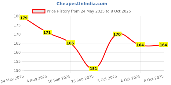 flipkart.com vicorp 8.5 Inch LCD Writing Slate Digital Notepad Reusable Drawing Board vicorp Price History Graph from 24 May 2025 to 8 Oct 2025