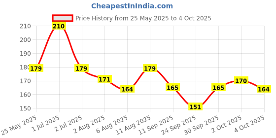 flipkart.com vicorp 8.5 Inch LCD Writing Slate Digital Paperless Notepad Quick Erase vicorp Price History Graph from 25 May 2025 to 4 Oct 2025