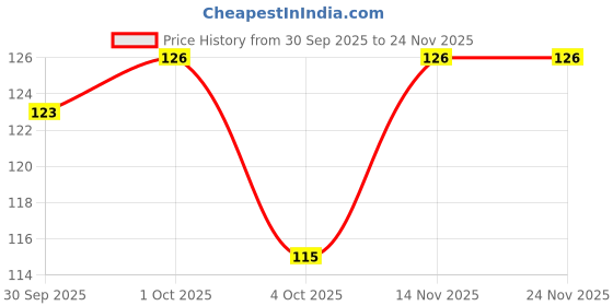 flipkart.com vicorp 8.5 inch LCD Writing Tablet for Children. 3-8 Years Digital Magic Slate Pad vicorp Price History Graph from 30 Sep 2025 to 24 Nov 2025