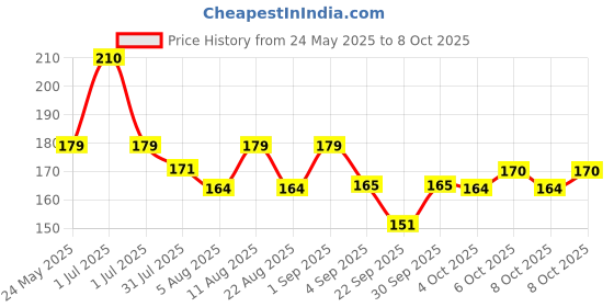flipkart.com vicorp AT_620A_LCD GRAPHIC WRITING TABLET 8.5 INCHES SCREEN LCD TABLET WITH PEN vicorp Price History Graph from 24 May 2025 to 8 Oct 2025