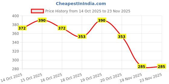flipkart.com vicorp Cute Labubu Top | Labubu Doll - Soft Bunny Keychain (Random Color - 1 Pc) - 17 cm vicorp Price History Graph from 14 Oct 2025 to 23 Nov 2025