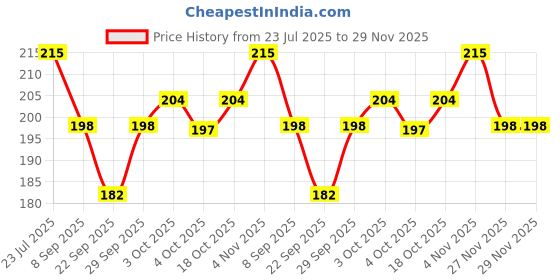 flipkart.com vicorp Durable Wooden Piggy Bank for Daily Money Saving Habits vicorp Price History Graph from 23 Jul 2025 to 29 Nov 2025