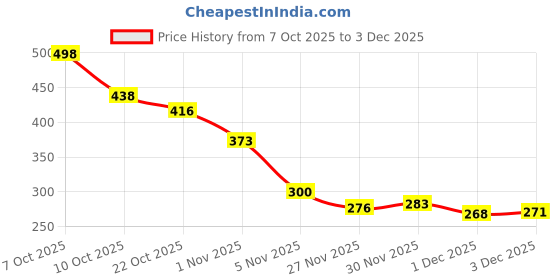 flipkart.com vicorp Electric Duck Climbing Stairs Race Track Toy with LED Lights & Music for Kids vicorp Price History Graph from 7 Oct 2025 to 3 Dec 2025